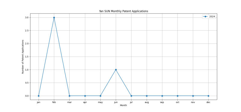 Yan SUN Monthly Patent Applications.png