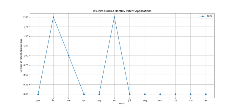 Yasuhiro OKUBO Monthly Patent Applications.png