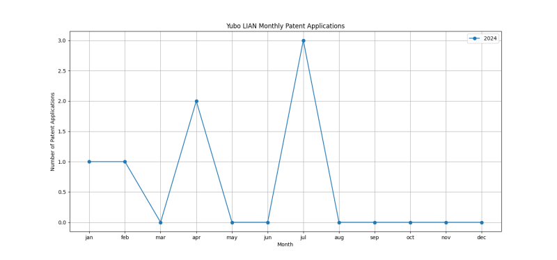 Yubo LIAN Monthly Patent Applications.png