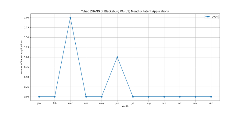 Yuhao ZHANG of Blacksburg VA (US) Monthly Patent Applications.png