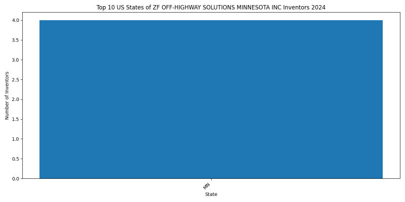 ZF OFF-HIGHWAY SOLUTIONS MINNESOTA INC Inventor States 2024 - Up to June 2024