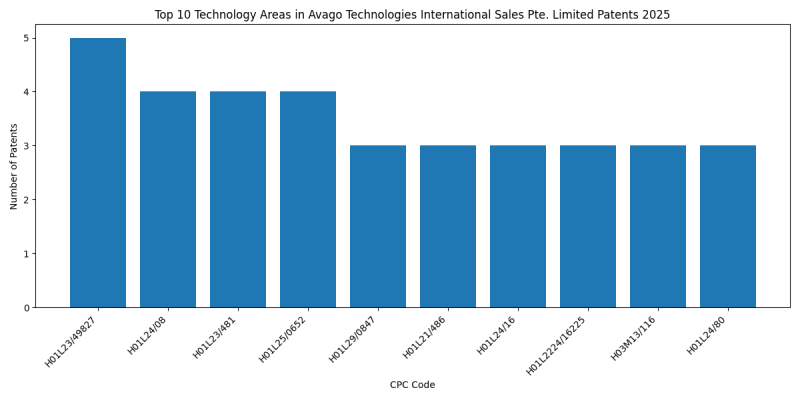 Avago Technologies International Sales Pte. Limited Top Technology Areas 2025 - Up to March 2025