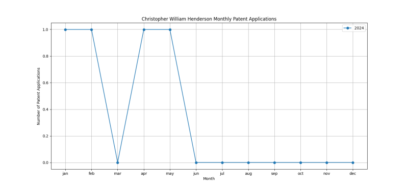 Christopher William Henderson Monthly Patent Applications.png