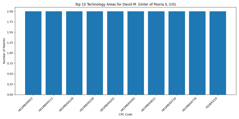 David M. Ginter of Peoria IL (US) Top Technology Areas.png