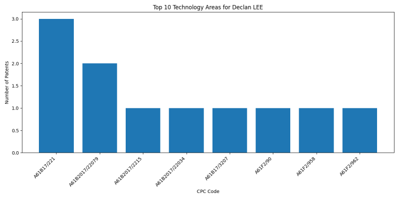 Declan LEE Top Technology Areas.png