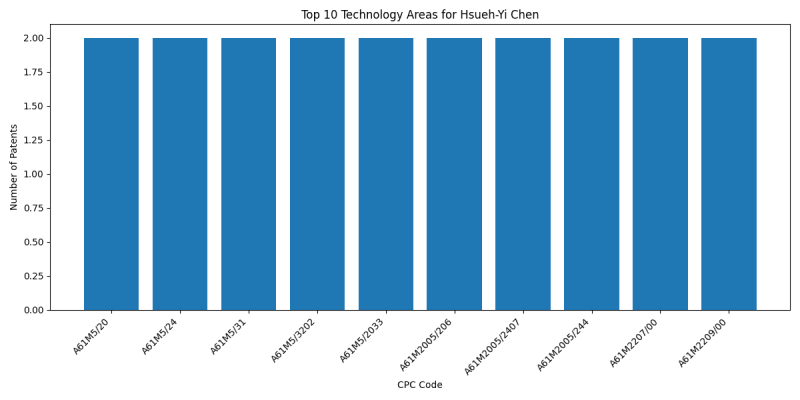 Hsueh-Yi Chen Top Technology Areas.png