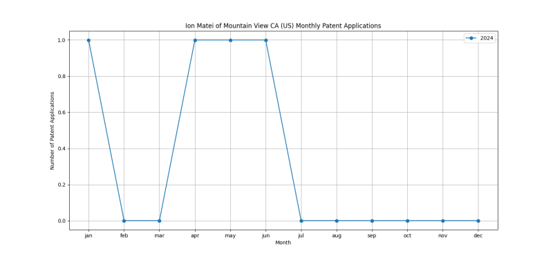 Ion Matei of Mountain View CA (US) Monthly Patent Applications.png