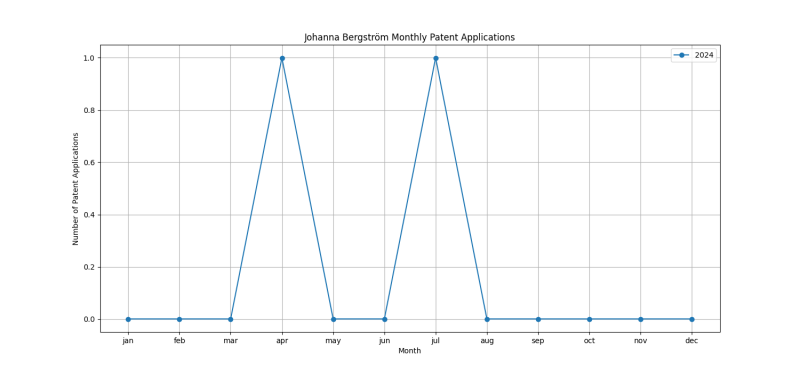 Johanna Bergström Monthly Patent Applications.png