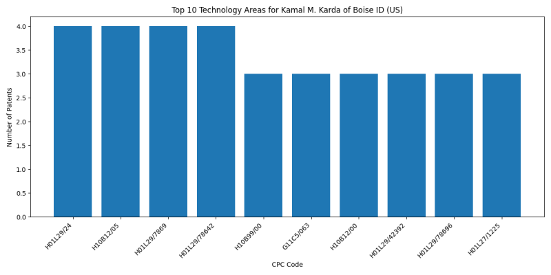 Kamal M. Karda of Boise ID (US) Top Technology Areas.png