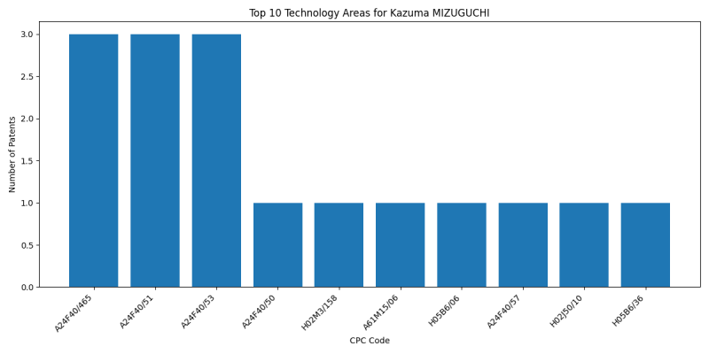 Kazuma MIZUGUCHI Top Technology Areas.png