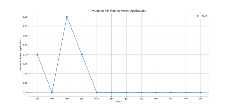 Kyungrim KIM Monthly Patent Applications.png