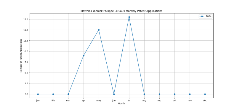 Matthias Yannick Philippe Le Saux Monthly Patent Applications.png