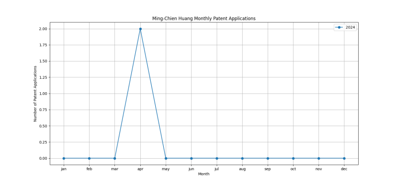 Ming-Chien Huang Monthly Patent Applications.png