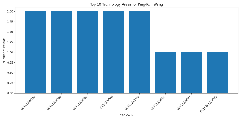 Ping-Kun Wang Top Technology Areas.png