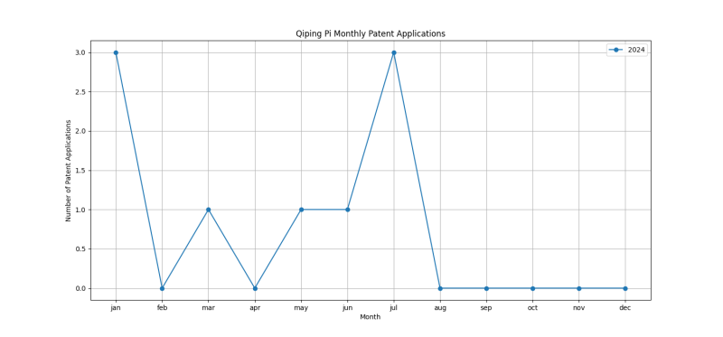 Qiping Pi Monthly Patent Applications.png