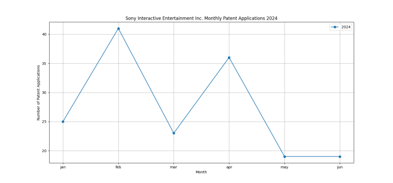 Sony Interactive Entertainment Inc. Monthly Patent Applications 2024 - Up to June 2024.png