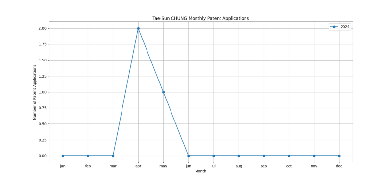 Tae-Sun CHUNG Monthly Patent Applications.png