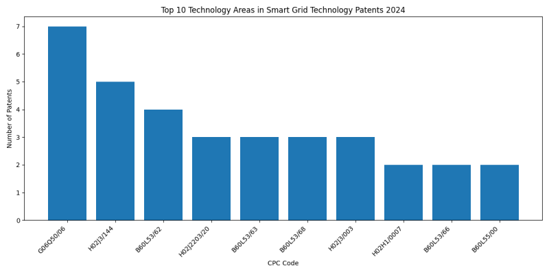 Top Technology Areas in Smart Grid Technology 2024 - Up to June 2024.png