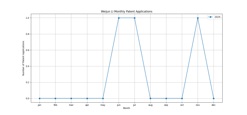 Weijun LI Monthly Patent Applications.png