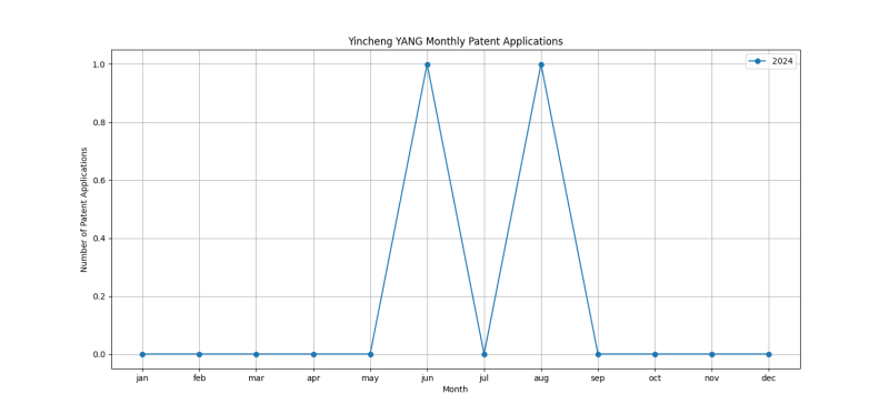 Yincheng YANG Monthly Patent Applications.png