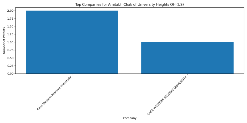 Amitabh Chak of University Heights OH (US) Top Companies.png