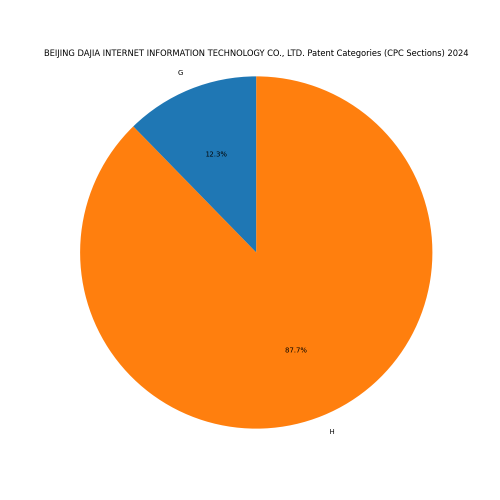 BEIJING DAJIA INTERNET INFORMATION TECHNOLOGY CO., LTD. Patent Categories 2024 - Up to June 2024