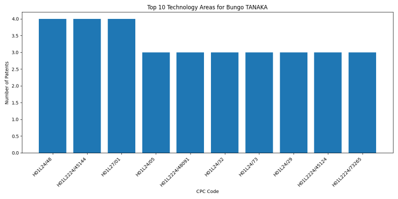 Bungo TANAKA Top Technology Areas.png