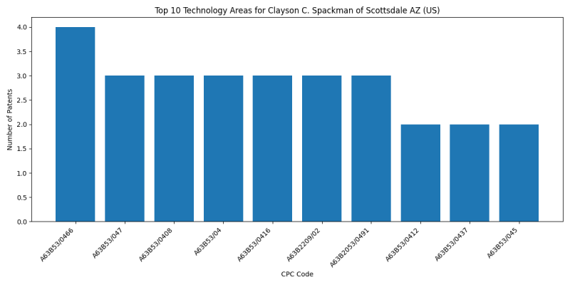 Clayson C. Spackman of Scottsdale AZ (US) Top Technology Areas.png