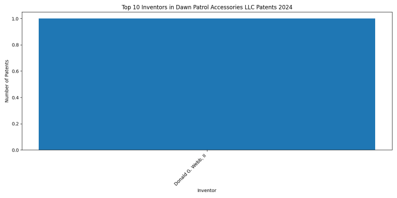 Dawn Patrol Accessories LLC Top Inventors 2024 - Up to June 2024