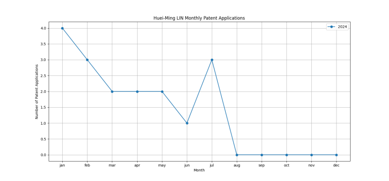 Huei-Ming LIN Monthly Patent Applications.png