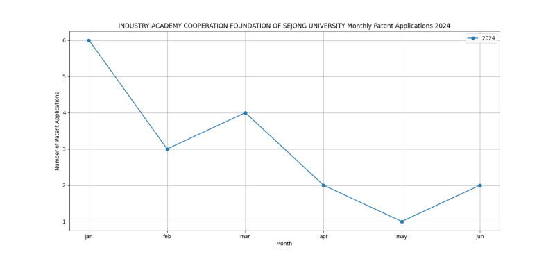 INDUSTRY ACADEMY COOPERATION FOUNDATION OF SEJONG UNIVERSITY Monthly Patent Applications 2024 - Up to June 2024.png