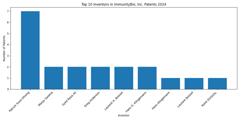 ImmunityBio, Inc. Top Inventors 2024 - Up to June 2024