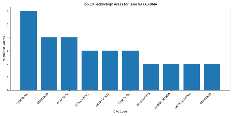 Issei NAKASHIMA Top Technology Areas.png