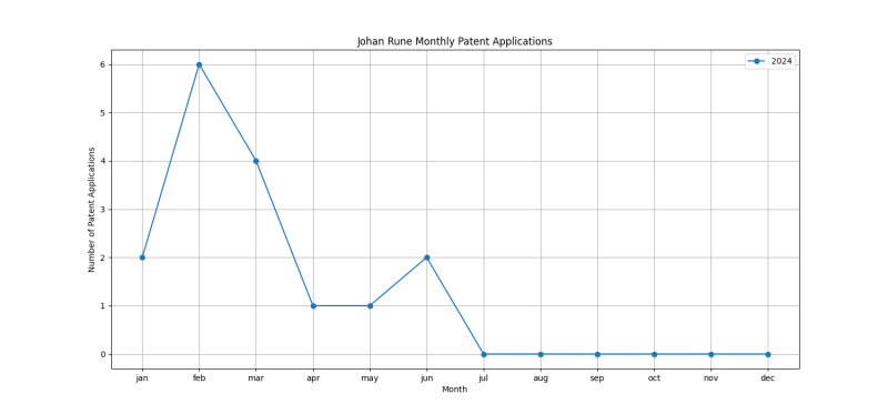 Johan Rune Monthly Patent Applications.png