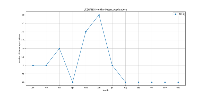 Li ZHANG Monthly Patent Applications.png