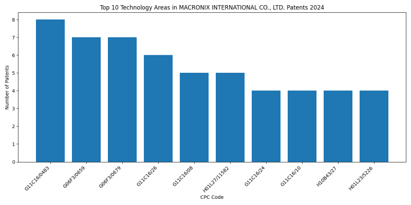 MACRONIX INTERNATIONAL CO., LTD. Top Technology Areas 2024 - Up to June 2024