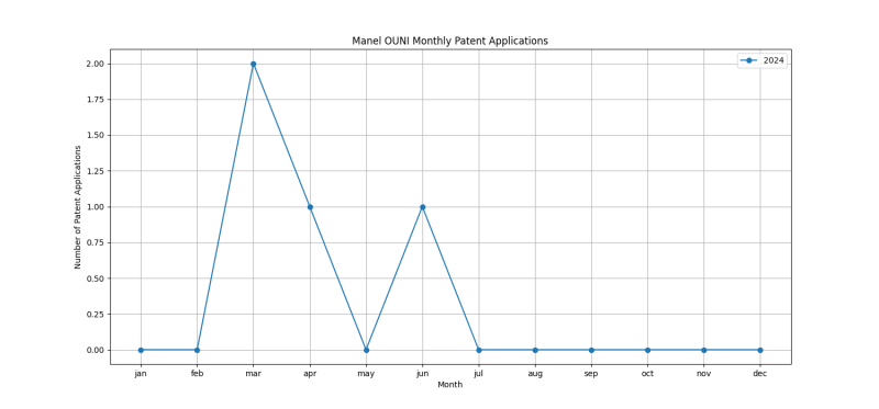 Manel OUNI Monthly Patent Applications.png