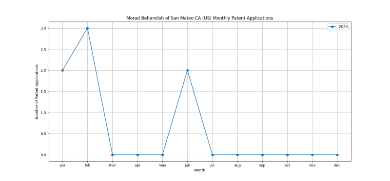 Morad Behandish of San Mateo CA (US) Monthly Patent Applications.png