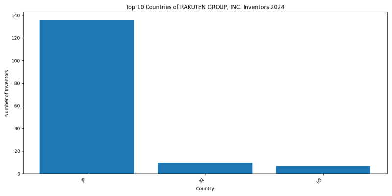 RAKUTEN GROUP, INC. Inventor Countries 2024 - Up to June 2024