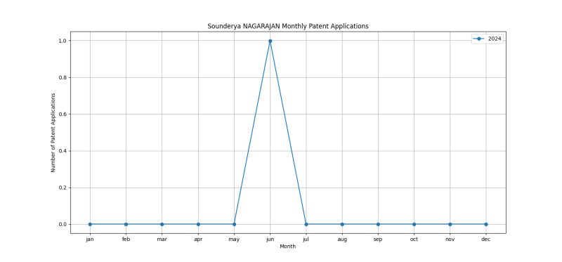 Sounderya NAGARAJAN Monthly Patent Applications.png