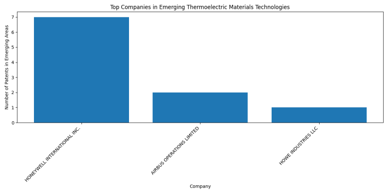 Top Companies in Emerging Thermoelectric Materials Technologies.png