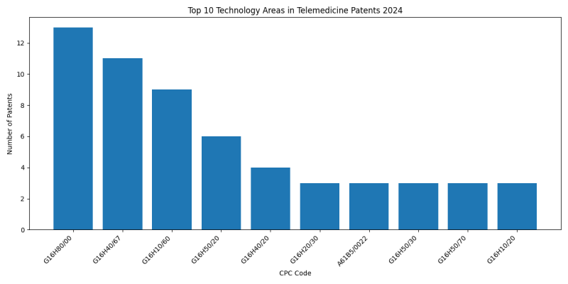 Top Technology Areas in Telemedicine 2024 - Up to June 2024.png