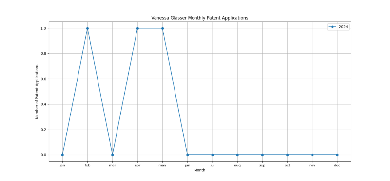 Vanessa Glässer Monthly Patent Applications.png