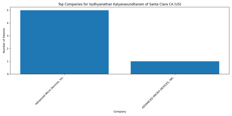 Vydhyanathan Kalyanasundharam of Santa Clara CA (US) Top Companies.png