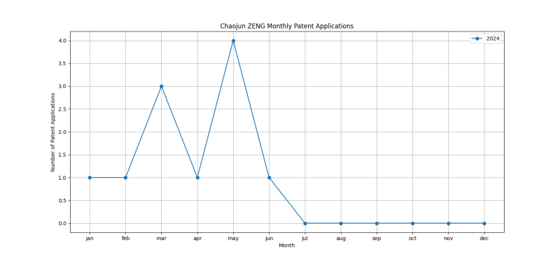 Chaojun ZENG Monthly Patent Applications.png