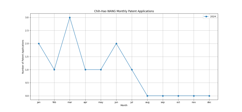 Chih-Hao WANG Monthly Patent Applications.png