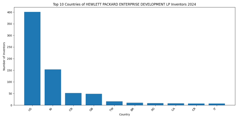 HEWLETT PACKARD ENTERPRISE DEVELOPMENT LP Inventor Countries 2024 - Up to June 2024