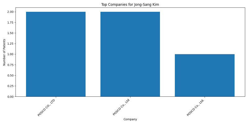 Jong-Sang Kim Top Companies.png