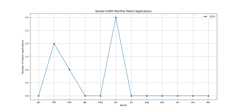 Kanael Arditti Monthly Patent Applications.png