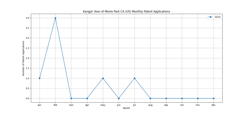 Kangjin Yoon of Menlo Park CA (US) Monthly Patent Applications.png